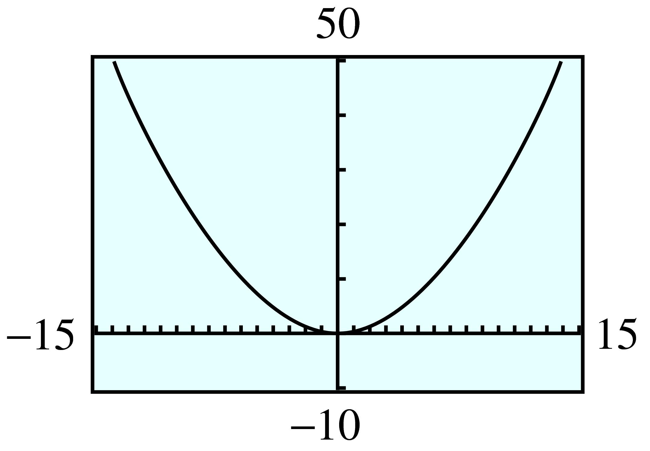 GC graph