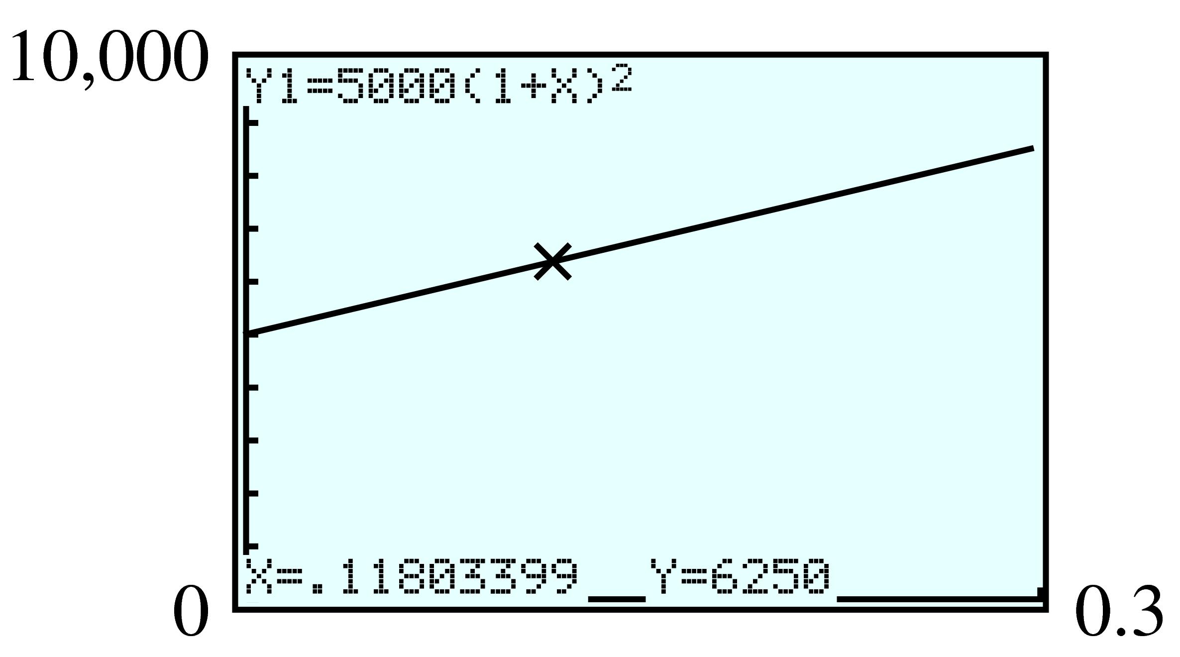 GC graph