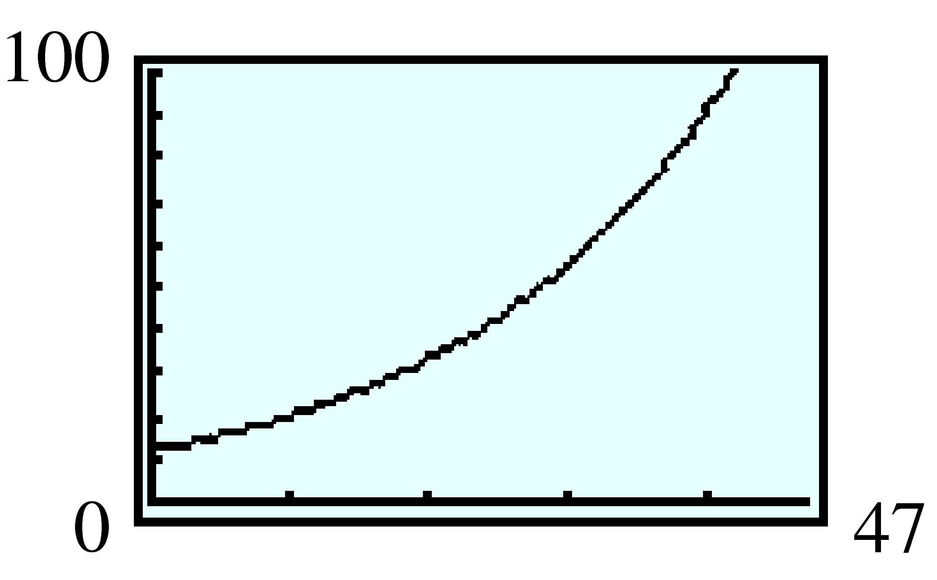 growth